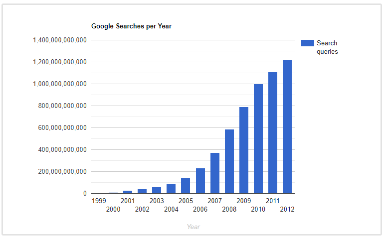 búsquedas de Google por año