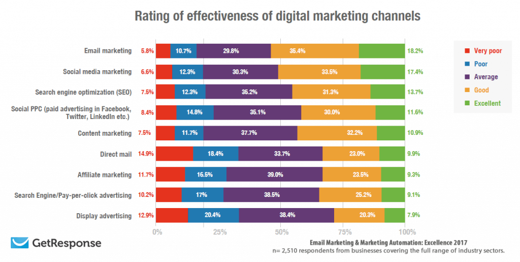 canais de marketing digital